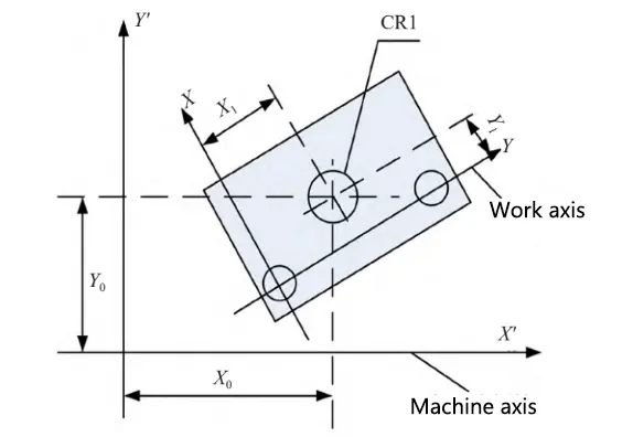 Figure 2 CMM test part coordinate system