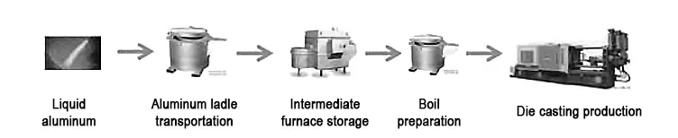 Figure 3 Schematic diagram of the direct supply of molten aluminum Figure 3 Schematic diagram of the direct supply of molten aluminum