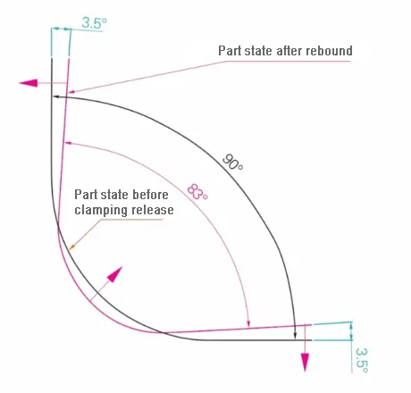 Figure 4 Parts change trend