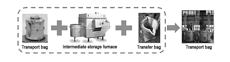 Figure 4 Schematic diagram of the three in one solution Figure 4 Schematic diagram of the three in one solution