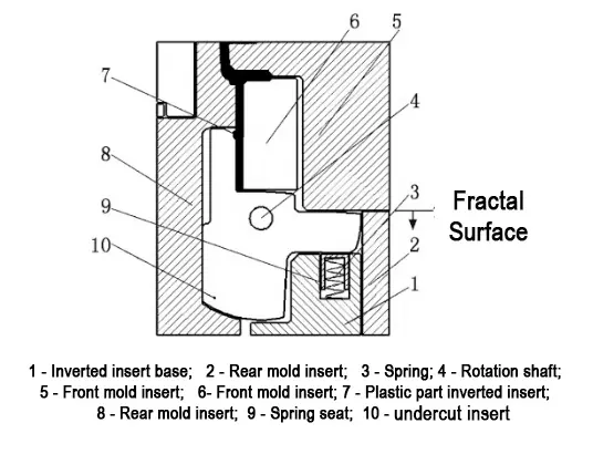 Figure 4 Working state of the undercut insert in the closed mold condition