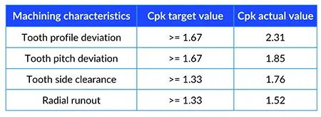 Table 1 Key Process Capability Indices for Gear Manufacturing