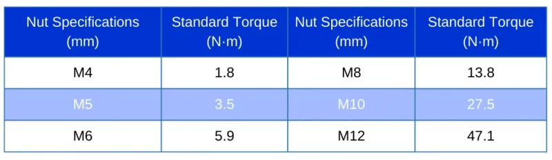 Table 1 Standard torque for testing rivet nuts