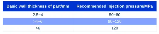 Table 2 Recommended values of injection pressure for commonly used aluminum alloys Table 2 Recommended values of injection pressure for commonly used aluminum alloys
