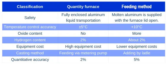 Table 3 Comparison of soup feeding methods Table 3 Comparison of soup feeding methods