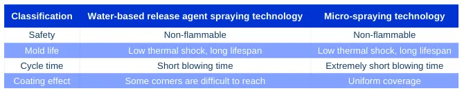 Table 4 Comparison of spraying methods Table 4 Comparison of spraying methods