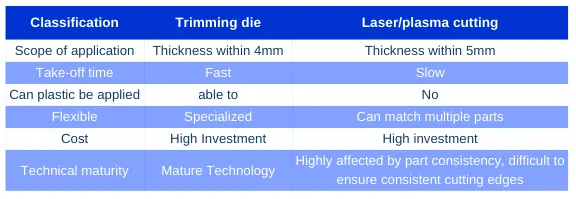 Table 5 Comparison of trimming methods Table 5 Comparison of trimming methods