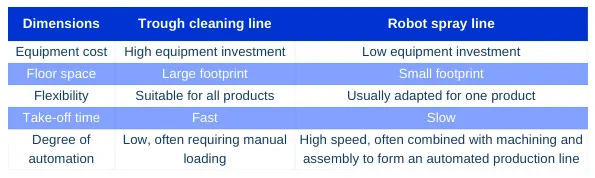 Table 7 Comparison of cleaning equipment Table 7 Comparison of cleaning equipment