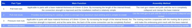 Table 8 Introduction to standard parts functions and installation methods Table 8 Introduction to standard parts functions and installation methods