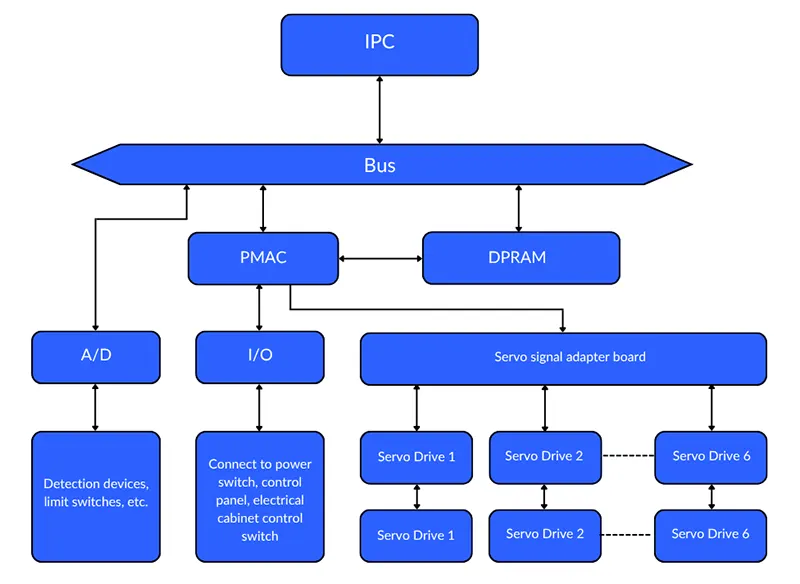 Figure 1 Hardware framework of the CNC system