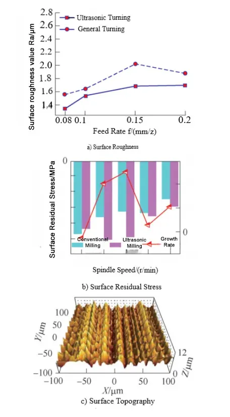 Figure 4 Effect of ultrasound on surface properties