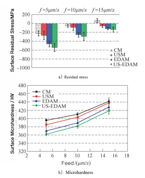 Figure 6 Effect of ultrasonic EDM on cutting performance