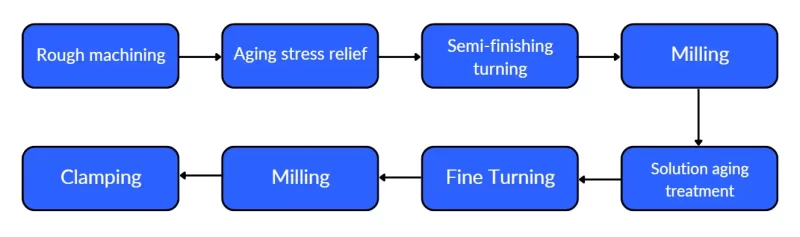 Figure 6 Processing route of guide cone