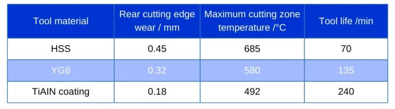 Table 1 Comparative Test Results of Tool Material Properties