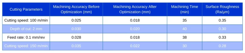 Table 1 Comparison of processing effects before and after processing parameter optimization