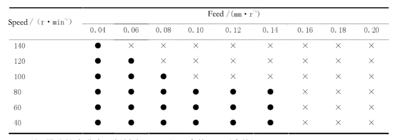 Table 1 Cutting parameters and surface roughness test table of guide cone
