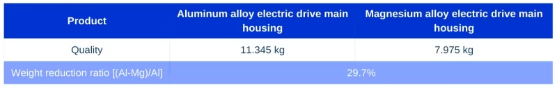 Table 1 Weight Comparison of Aluminum Alloy and Magnesium Alloy Electric Drive Housings