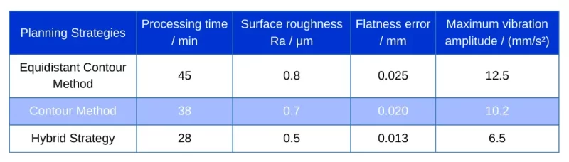 Table 2 Comparison of Machining Effects Under Different Path Planning Strategies