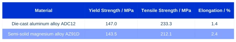 Table 2 Tensile Mechanical Properties of Body Samples