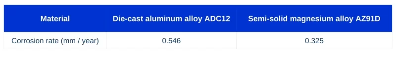 Table 3 7 Day Neutral Salt Spray Corrosion Rate of Samples Taken from the Main Body of the Electric Drive Housing