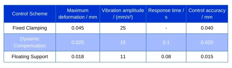 Table 3 Deformation Control Effect Test Data