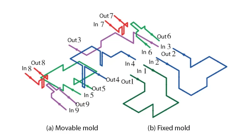 Fig. 7 3D schematic diagram of mold temperature control system