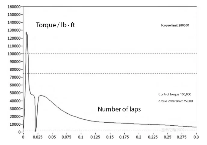 图3 Figure 3 36 Riser Undercut Torque Diagram