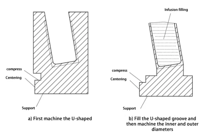 Figure 7 Processing ideas
