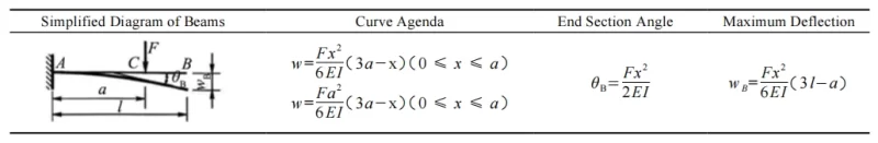 Figure 3 Schematic Diagram of a Reinforcement Free Inverted Cantilever Beam, Deflection Equation, and Maximum Deflection Calculation Formula