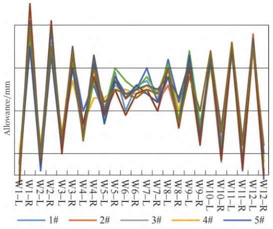 Figure 4 Axial stock allowance on both sides of the crankshaft counterweight