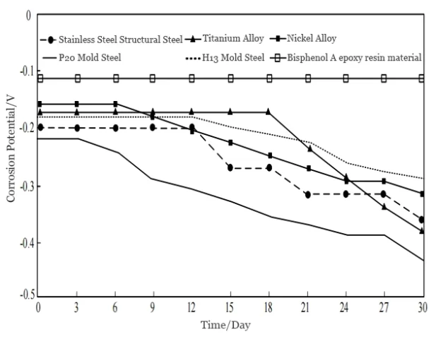 Figure 5 Corrosion Resistance Potential Variation