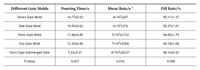Table 1 Comparison of Casting Processes 𝑥 ± s