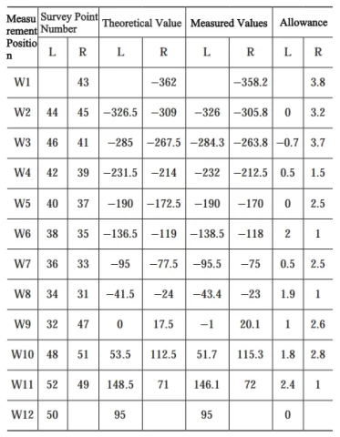 Table 1 Post Measurement Data Log (Unit mm)