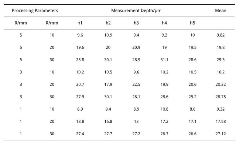 Table 2 Measurement Results of Blind Hole Depth After Machining
