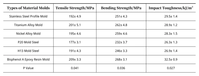 Table 2 Mold Mechanical Properties Test Results 𝑥 ± s