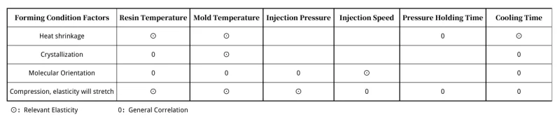Correlation Between Forming Shrinkage and Conditions