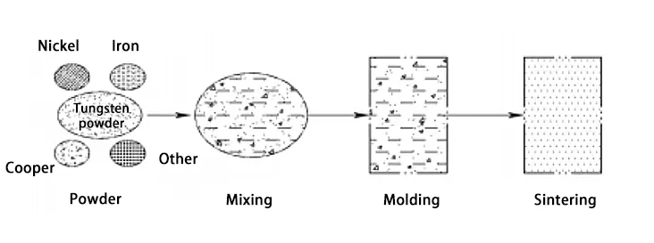 Figure 1. Key processes in the powder metallurgy of tungsten alloy blanks