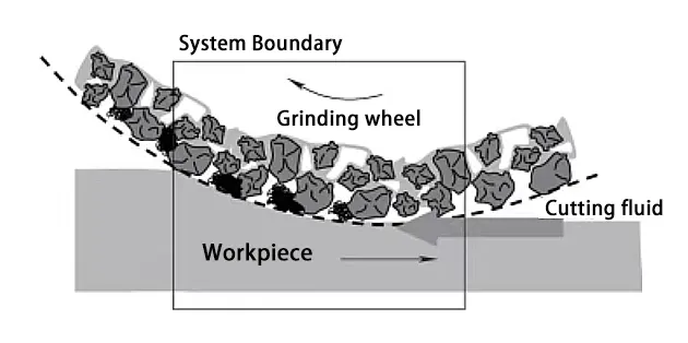 Figure 4. Schematic diagram of grinding with a grinding wheel