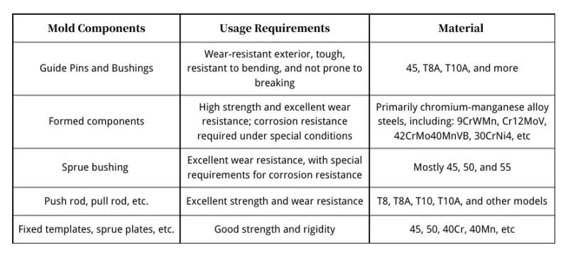 Mold Component Usage Record