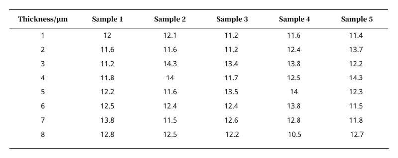 Table 1 Thickness of Brush Anodized Film