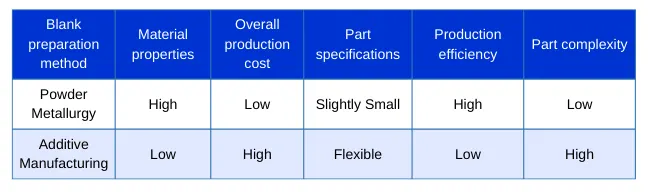 Table 2 Comparison of Tungsten Alloy Blank Preparation Processes