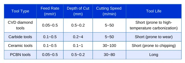 Table 3 Comparison of Cutting Tools and Process Parameters for Tungsten Alloy Parts