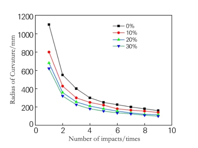 Fig.3 Variation of curvature radius with impact number of the 301L stainless steel specimens after laser shockforming with different overlap ratios