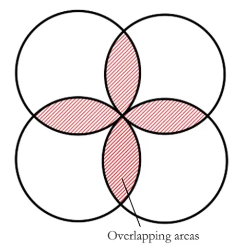 Fig.4 Schematic diagram of the overlap area of laser shock forming