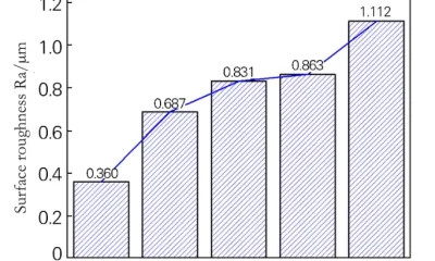 Fig.5 Surface roughness of the 301L stainless steel specimens after laser shock forming once with different overlap ratios