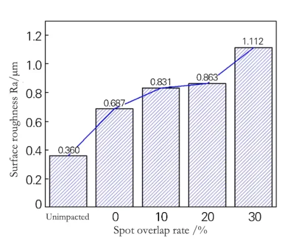 Fig.5 Surface roughness of the 301L stainless steel specimens after laser shock forming once with different overlap ratios