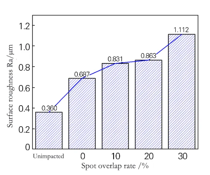 Fig.5 Surface roughness of the 301L stainless steel specimens after laser shock forming once with different overlap ratios