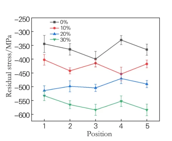 Fig.7 Residual compressive stress of the 301L stainless steel specimens after laser shock forming once withdifferent overlap ratios