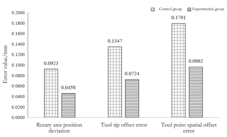 Figure 3 Comparison of key error indicators before and after digital twin control (bar chart)