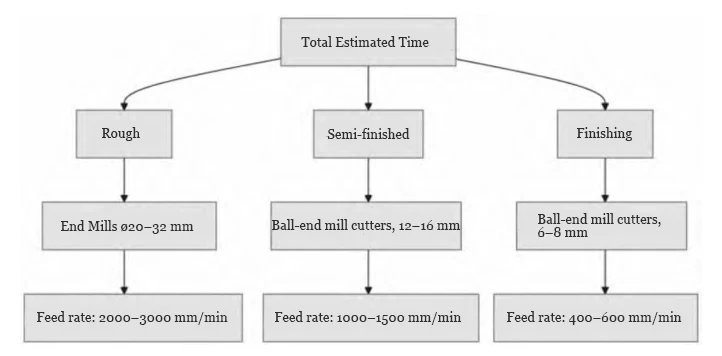 Figure 1 Diagram showing the machining processes and parameter relationships for hot forging die cavity plates Figure 1 Diagram showing the machining processes and parameter relationships for hot forging die cavity plates